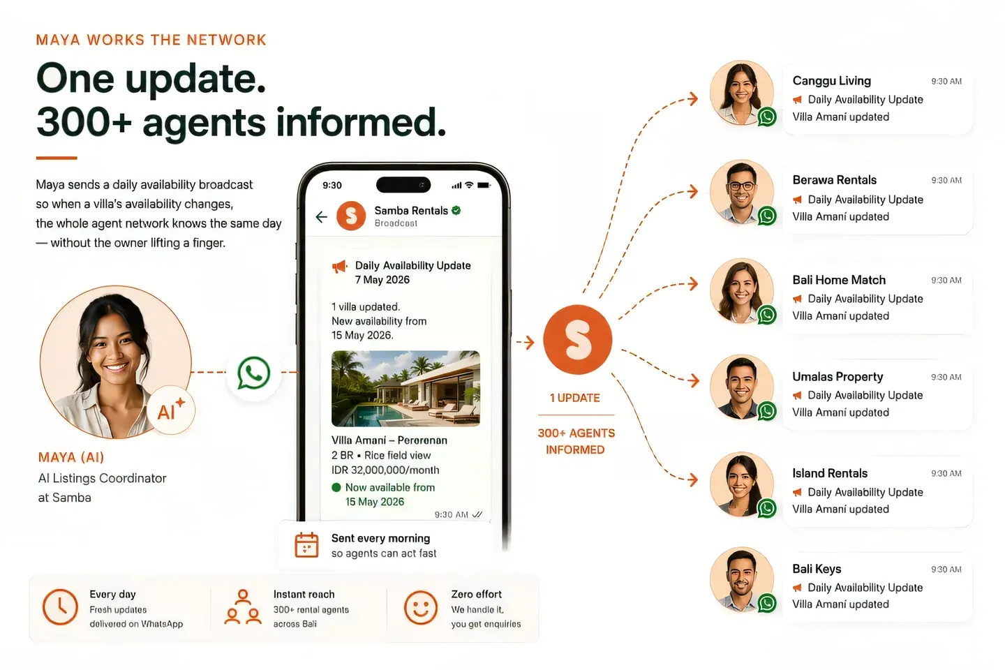 Maya's daily availability broadcast fanning out to Bali rental agents on WhatsApp