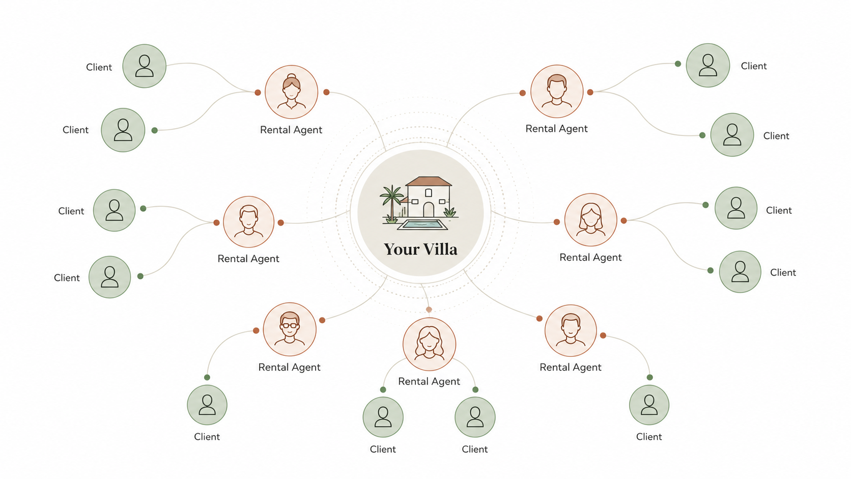 Rental network